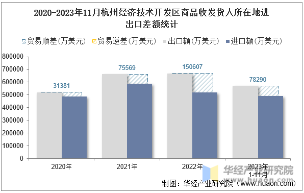 2020-2023年11月杭州经济技术开发区商品收发货人所在地进出口差额统计