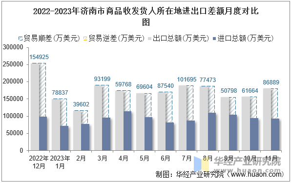 2022-2023年济南市商品收发货人所在地进出口差额月度对比图