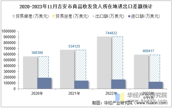 2020-2023年11月吉安市商品收发货人所在地进出口差额统计