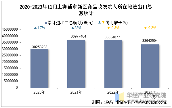 2020-2023年11月上海浦东新区商品收发货人所在地进出口总额统计
