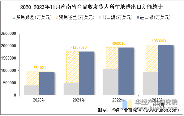 2020-2023年11月海南省商品收发货人所在地进出口差额统计