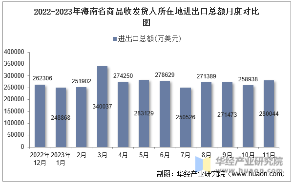 2022-2023年海南省商品收发货人所在地进出口总额月度对比图