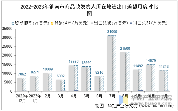 2022-2023年淮南市商品收发货人所在地进出口差额月度对比图