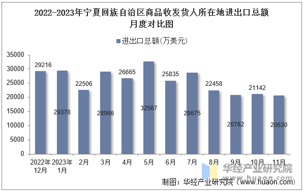 2022-2023年宁夏回族自治区商品收发货人所在地进出口总额月度对比图