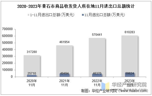 2020-2023年黄石市商品收发货人所在地11月进出口总额统计