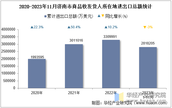 2020-2023年11月济南市商品收发货人所在地进出口总额统计