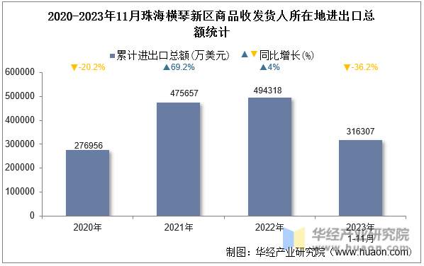 2020-2023年11月珠海横琴新区商品收发货人所在地进出口总额统计