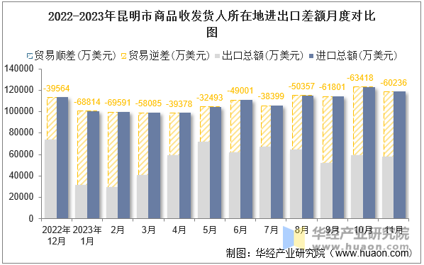 2022-2023年昆明市商品收发货人所在地进出口差额月度对比图