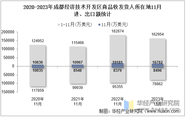 2020-2023年成都经济技术开发区商品收发货人所在地11月进、出口额统计