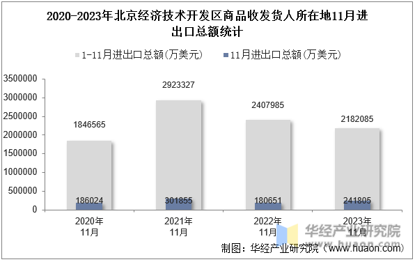 2020-2023年北京经济技术开发区商品收发货人所在地11月进出口总额统计