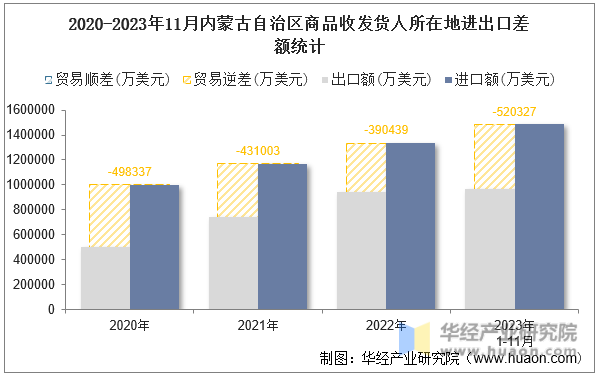 2020-2023年11月内蒙古自治区商品收发货人所在地进出口差额统计