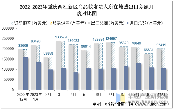 2022-2023年重庆两江新区商品收发货人所在地进出口差额月度对比图