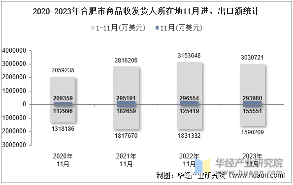 2020-2023年合肥市商品收发货人所在地11月进、出口额统计