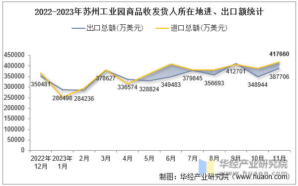 2022-2023年苏州工业园商品收发货人所在地进、出口额统计