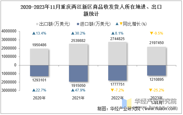 2020-2023年11月重庆两江新区商品收发货人所在地进、出口额统计