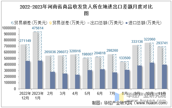 2022-2023年河南省商品收发货人所在地进出口差额月度对比图