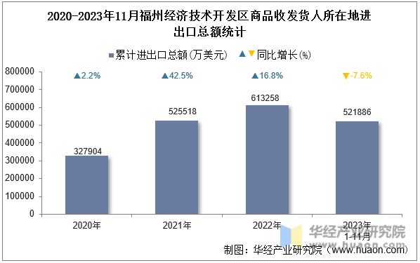 2020-2023年11月福州经济技术开发区商品收发货人所在地进出口总额统计