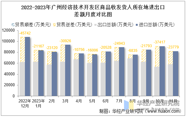 2022-2023年广州经济技术开发区商品收发货人所在地进出口差额月度对比图