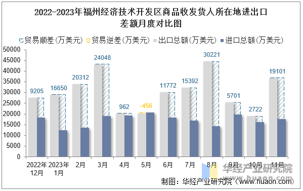 2022-2023年福州经济技术开发区商品收发货人所在地进出口差额月度对比图