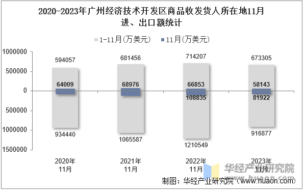 2020-2023年广州经济技术开发区商品收发货人所在地11月进、出口额统计