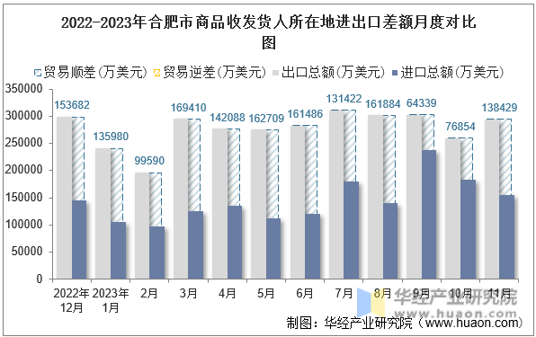 2022-2023年合肥市商品收发货人所在地进出口差额月度对比图