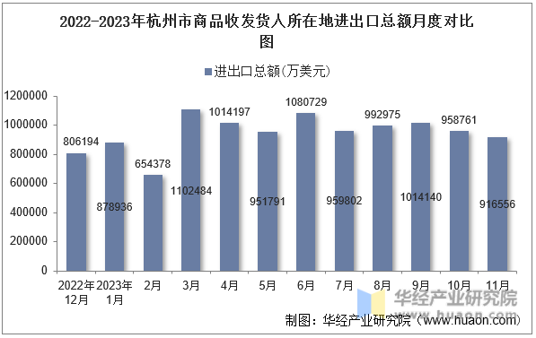 2022-2023年杭州市商品收发货人所在地进出口总额月度对比图