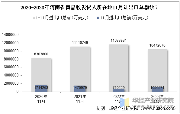2020-2023年河南省商品收发货人所在地11月进出口总额统计