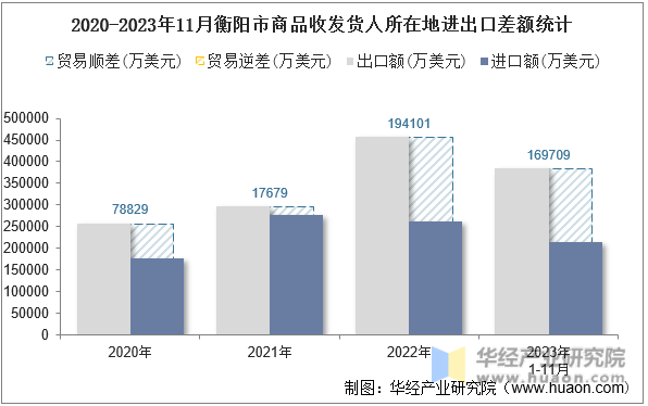 2020-2023年11月衡阳市商品收发货人所在地进出口差额统计