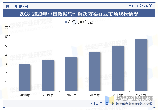 2018-2023年中国数据管理解决方案行业市场规模情况