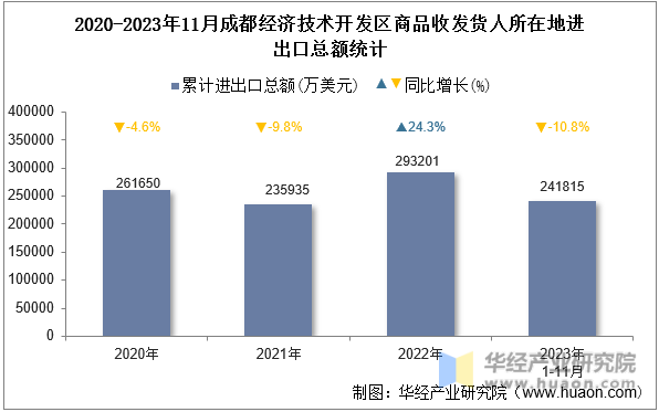 2020-2023年11月成都经济技术开发区商品收发货人所在地进出口总额统计