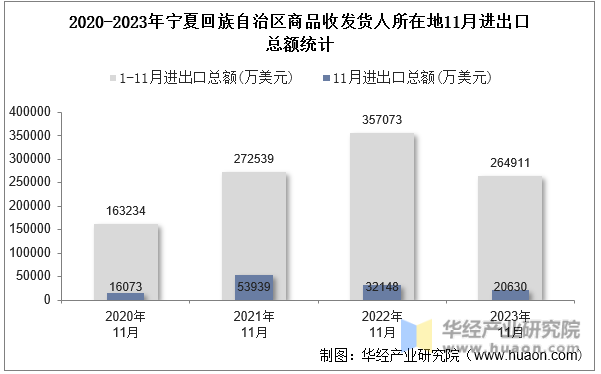 2020-2023年宁夏回族自治区商品收发货人所在地11月进出口总额统计