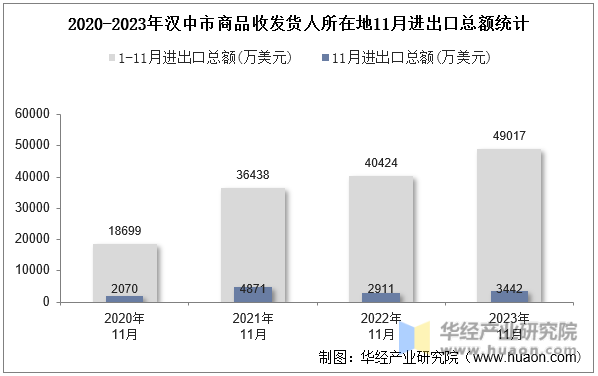2020-2023年汉中市商品收发货人所在地11月进出口总额统计