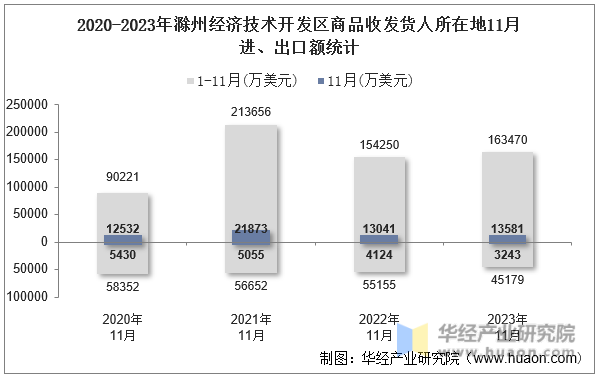 2020-2023年滁州经济技术开发区商品收发货人所在地11月进、出口额统计