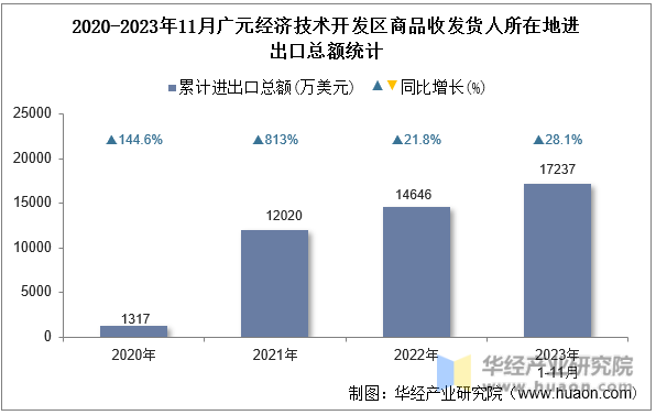 2020-2023年11月广元经济技术开发区商品收发货人所在地进出口总额统计