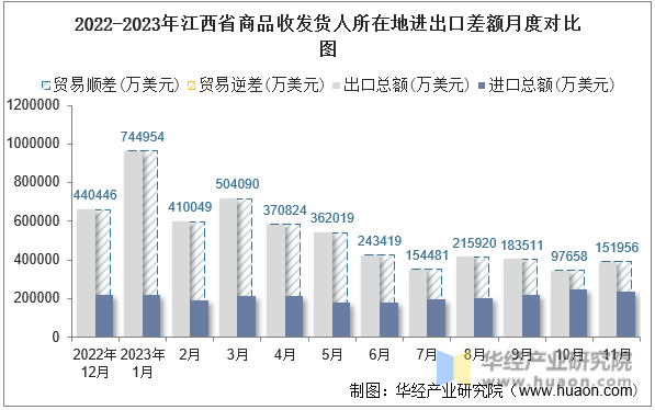 2022-2023年江西省商品收发货人所在地进出口差额月度对比图