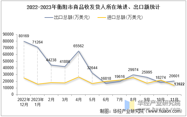 2022-2023年衡阳市商品收发货人所在地进、出口额统计
