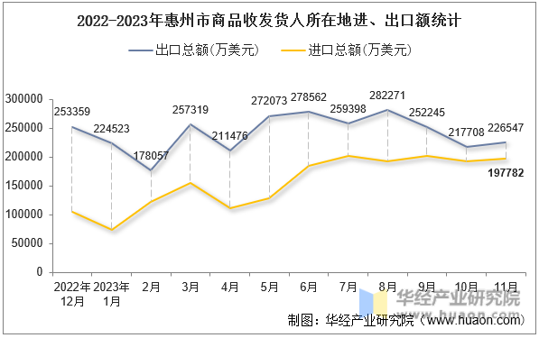 2022-2023年惠州市商品收发货人所在地进、出口额统计