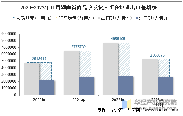 2020-2023年11月湖南省商品收发货人所在地进出口差额统计