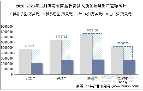 2020-2023年11月湖南省商品收发货人所在地进出口差额统计