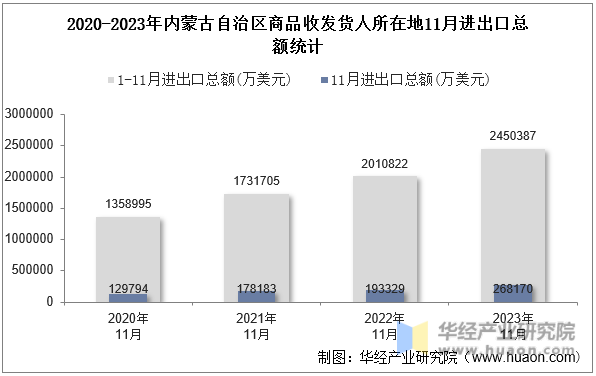 2020-2023年内蒙古自治区商品收发货人所在地11月进出口总额统计
