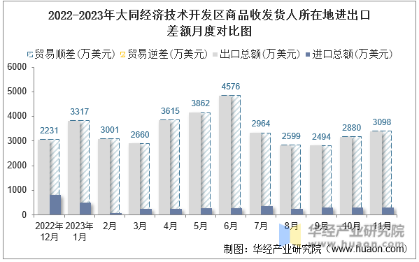 2022-2023年大同经济技术开发区商品收发货人所在地进出口差额月度对比图