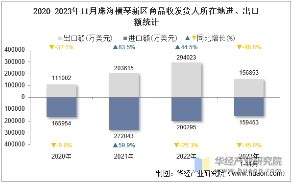 2020-2023年11月珠海横琴新区商品收发货人所在地进、出口额统计
