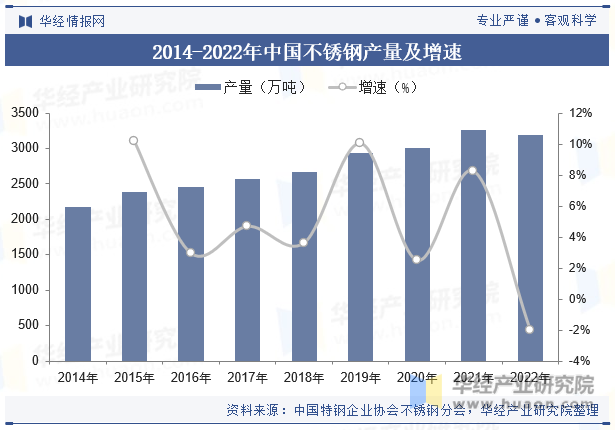 2014-2022年中国不锈钢产量及增速