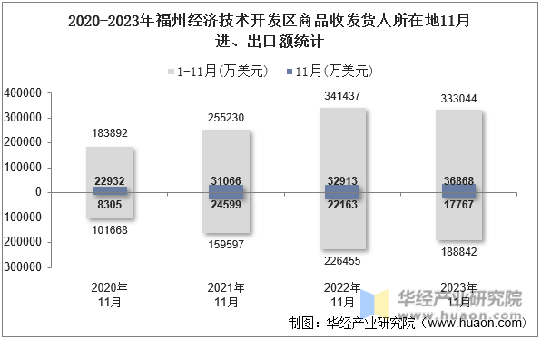 2020-2023年福州经济技术开发区商品收发货人所在地11月进、出口额统计