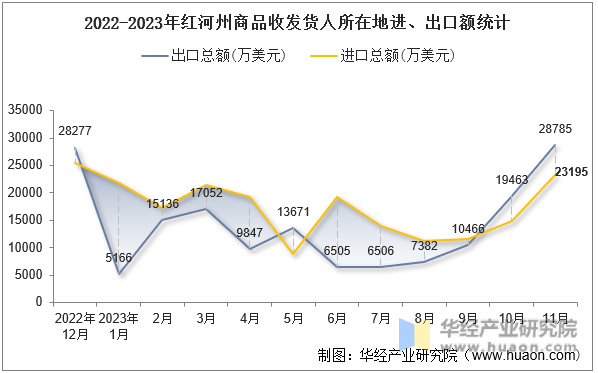 2022-2023年红河州商品收发货人所在地进、出口额统计