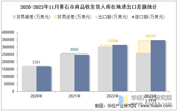 2020-2023年11月黄石市商品收发货人所在地进出口差额统计