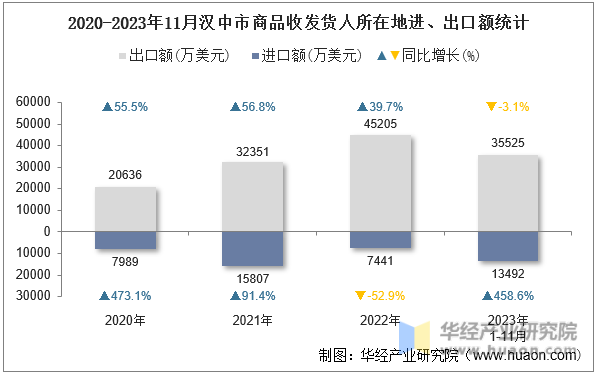 2020-2023年11月汉中市商品收发货人所在地进、出口额统计