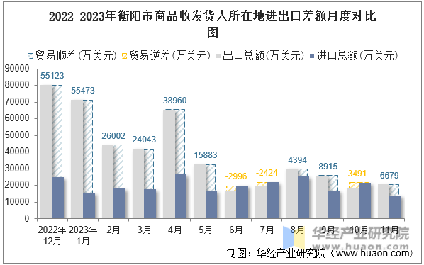 2022-2023年衡阳市商品收发货人所在地进出口差额月度对比图