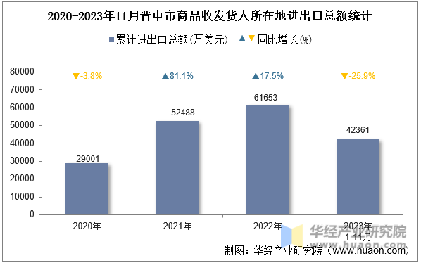 2020-2023年11月晋中市商品收发货人所在地进出口总额统计