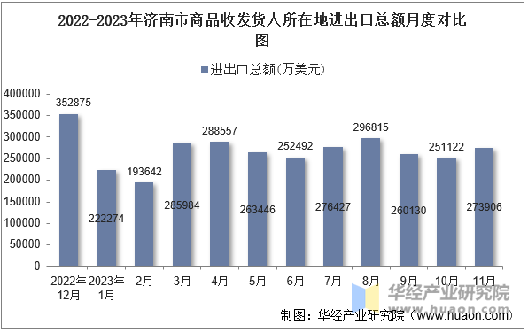 2022-2023年济南市商品收发货人所在地进出口总额月度对比图